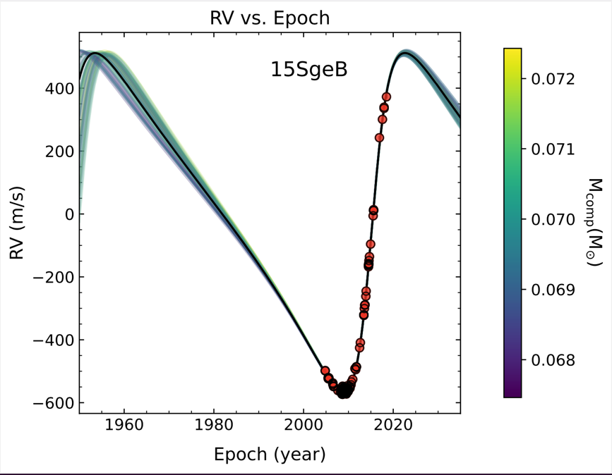 a plot showing radial velocity in meters per second on the y-axis and a plot showing epoch in years on the xaxis